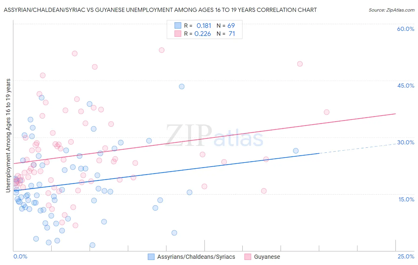 Assyrian/Chaldean/Syriac vs Guyanese Unemployment Among Ages 16 to 19 years