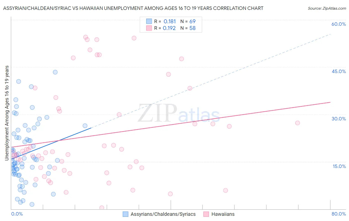 Assyrian/Chaldean/Syriac vs Hawaiian Unemployment Among Ages 16 to 19 years