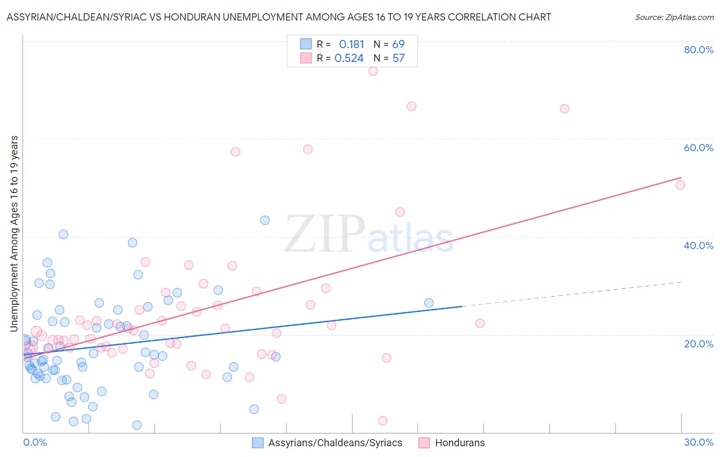 Assyrian/Chaldean/Syriac vs Honduran Unemployment Among Ages 16 to 19 years