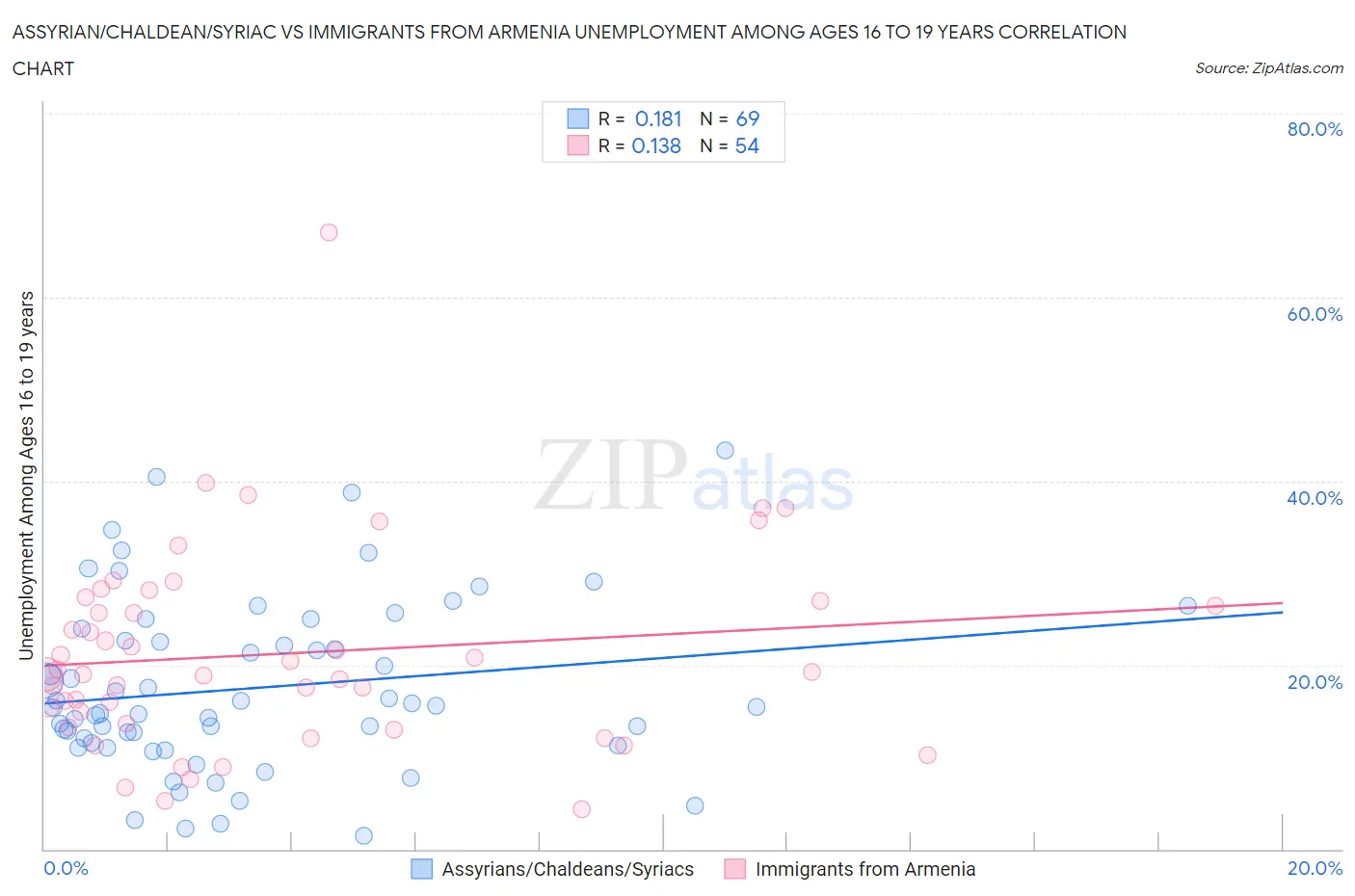 Assyrian/Chaldean/Syriac vs Immigrants from Armenia Unemployment Among Ages 16 to 19 years