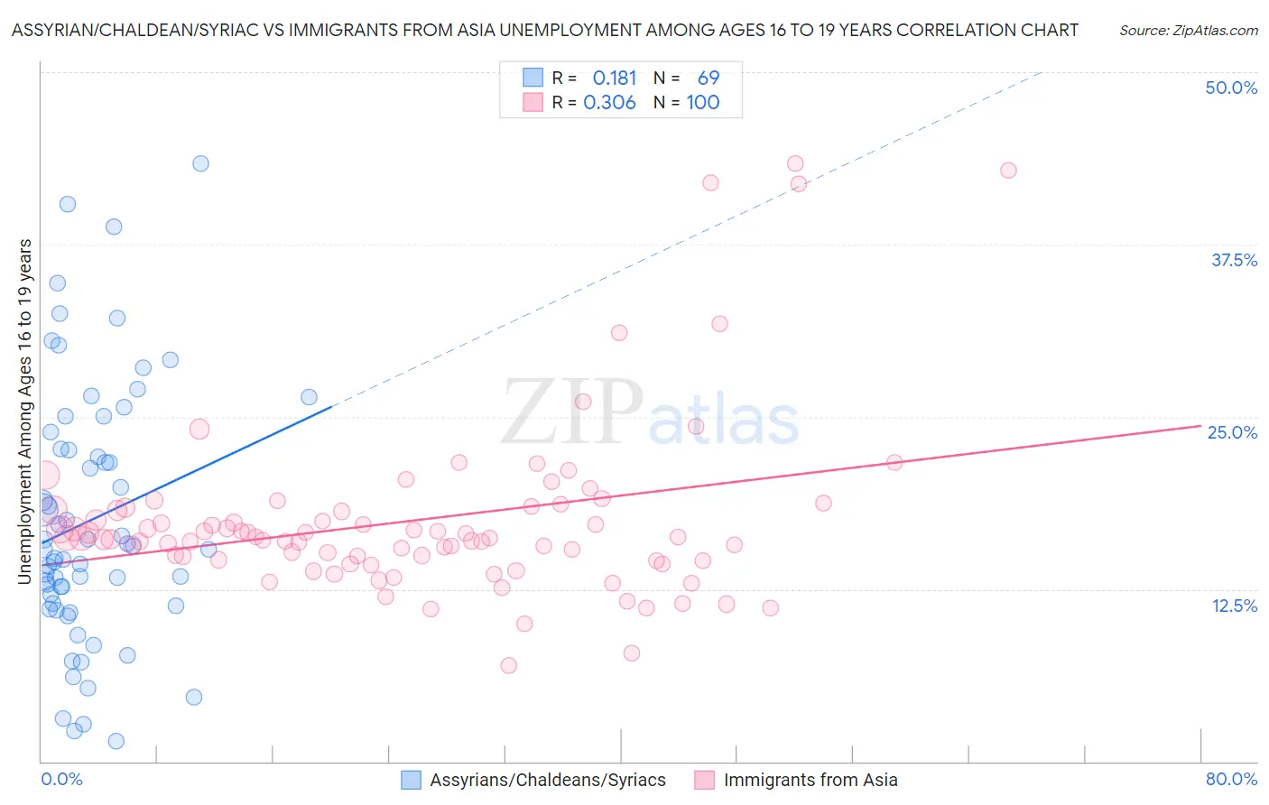 Assyrian/Chaldean/Syriac vs Immigrants from Asia Unemployment Among Ages 16 to 19 years