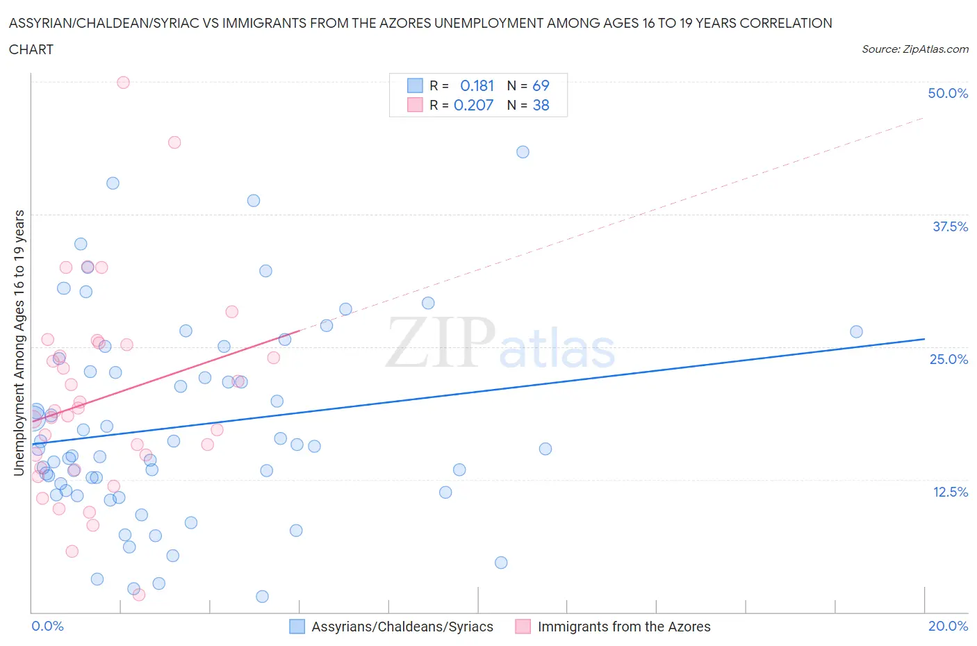 Assyrian/Chaldean/Syriac vs Immigrants from the Azores Unemployment Among Ages 16 to 19 years