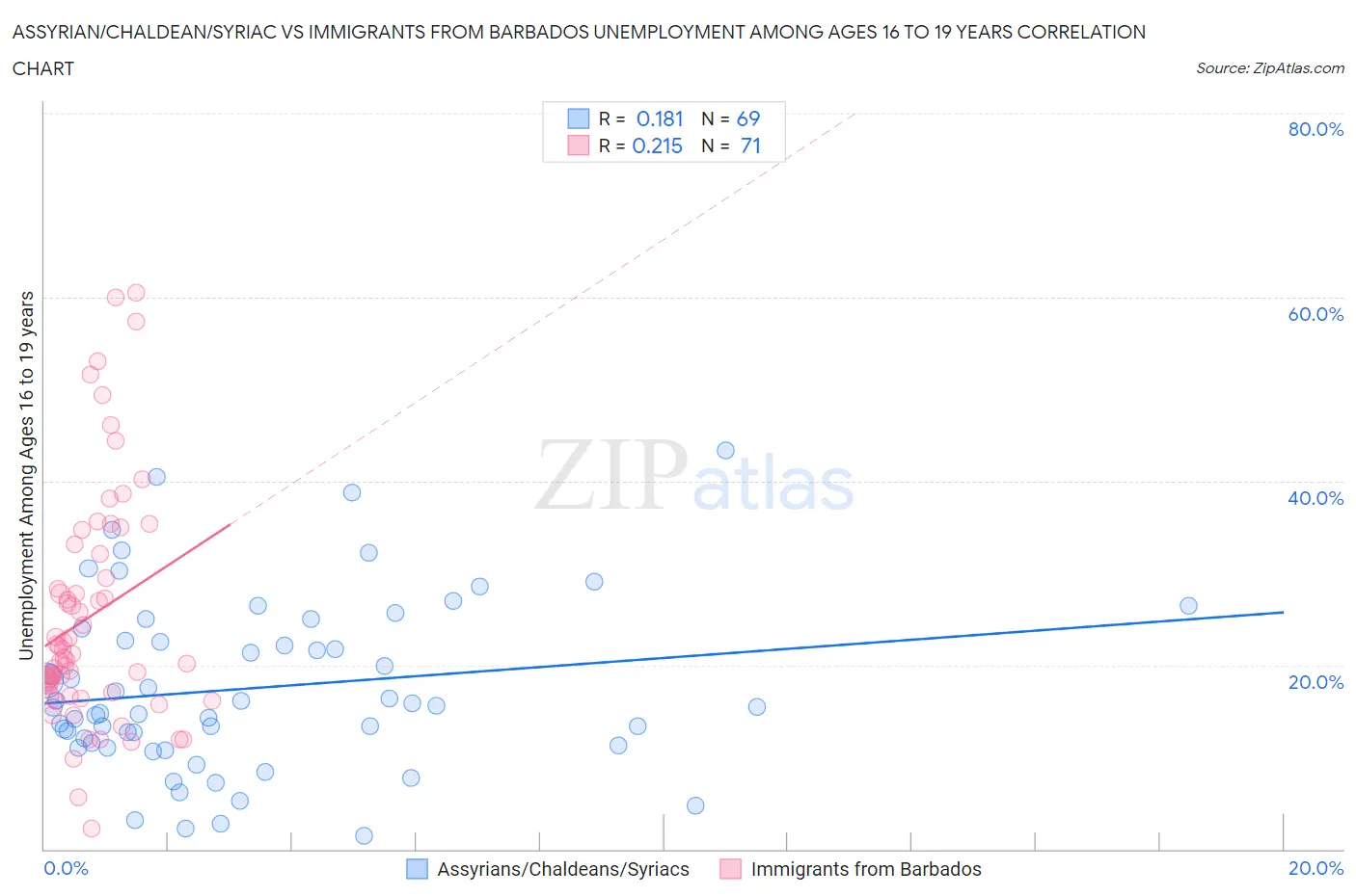 Assyrian/Chaldean/Syriac vs Immigrants from Barbados Unemployment Among Ages 16 to 19 years