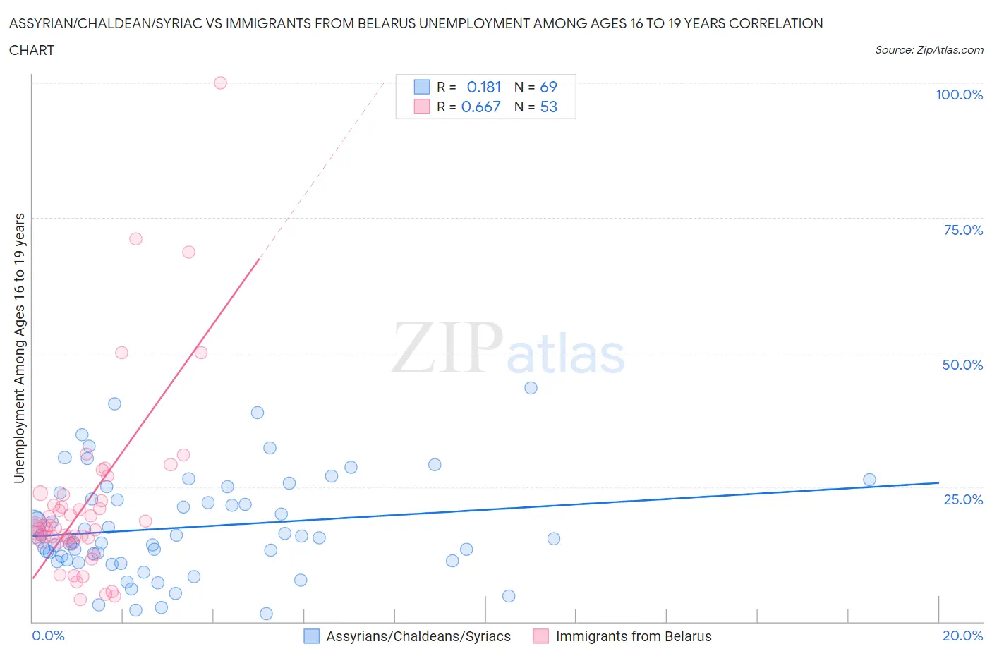 Assyrian/Chaldean/Syriac vs Immigrants from Belarus Unemployment Among Ages 16 to 19 years