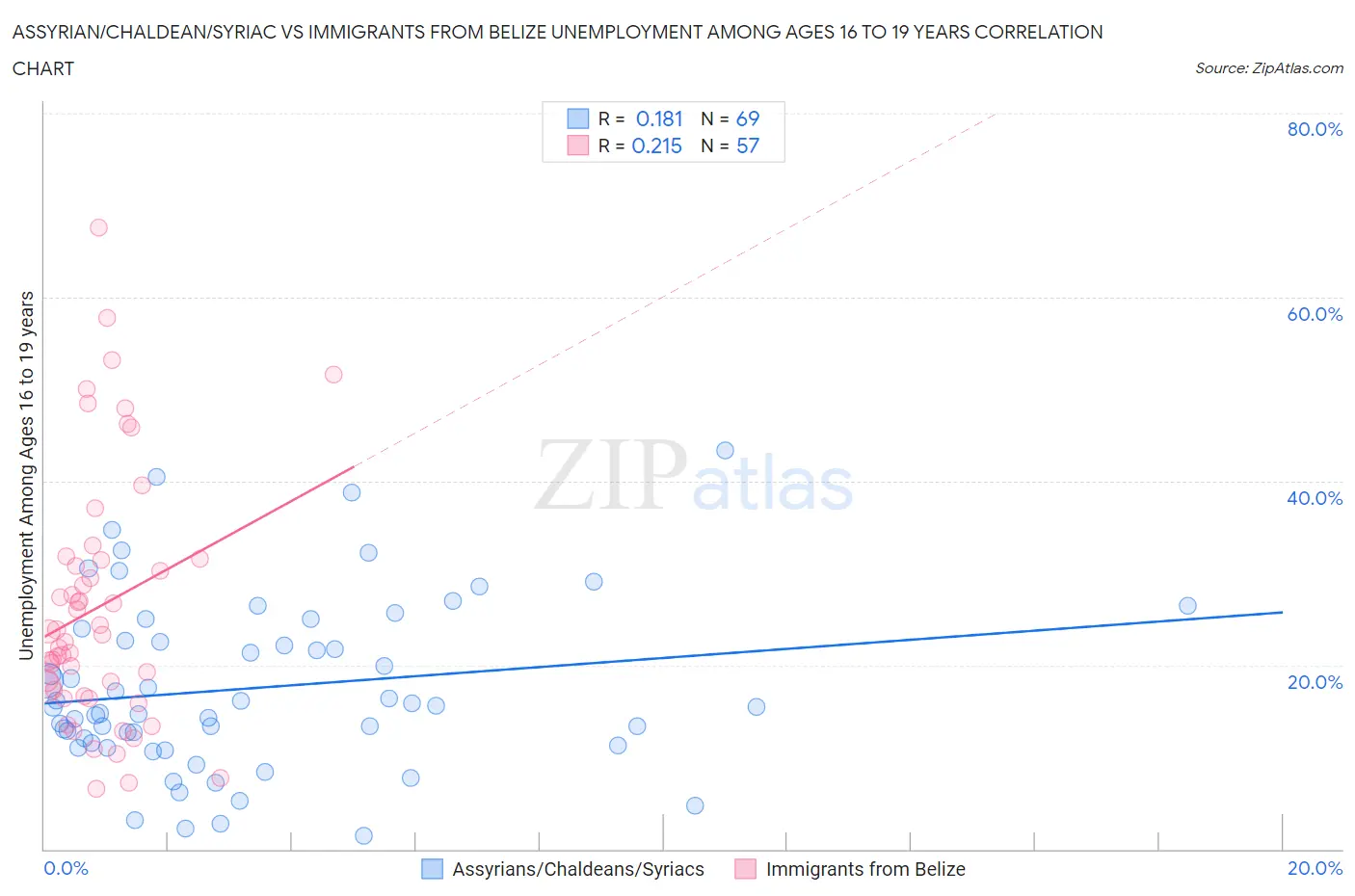 Assyrian/Chaldean/Syriac vs Immigrants from Belize Unemployment Among Ages 16 to 19 years