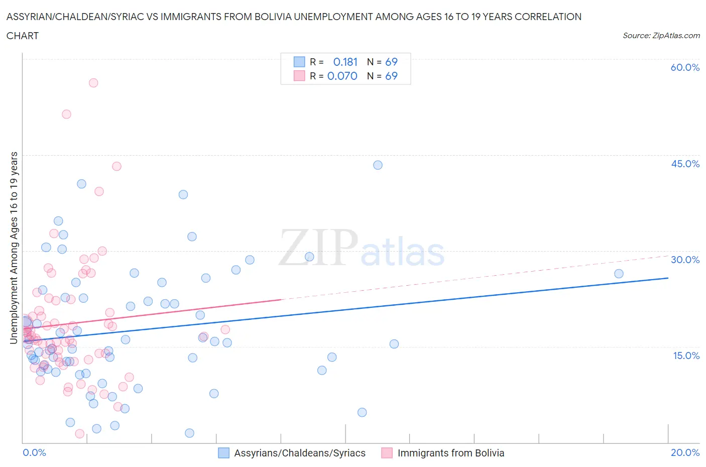 Assyrian/Chaldean/Syriac vs Immigrants from Bolivia Unemployment Among Ages 16 to 19 years