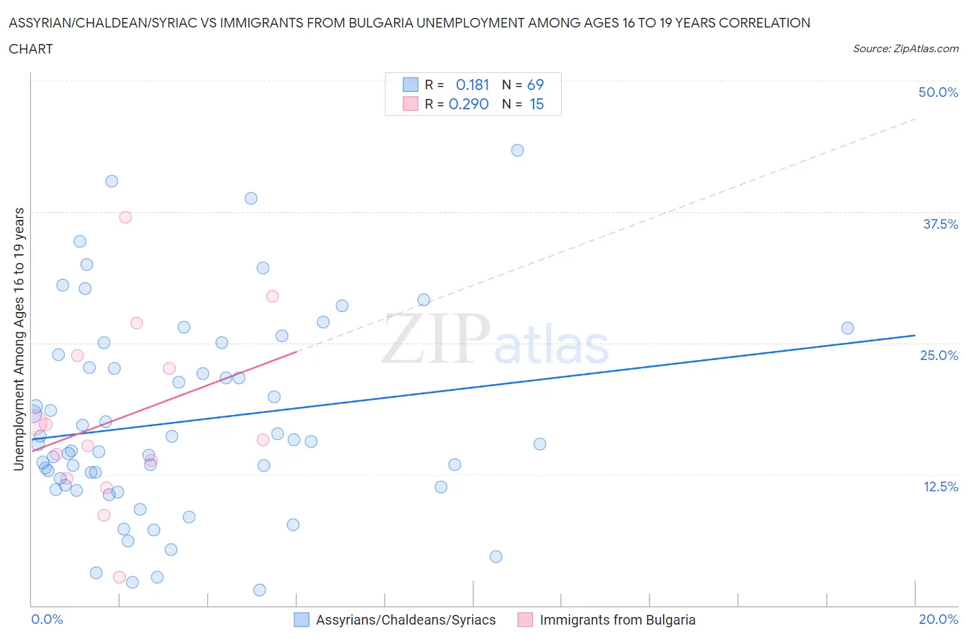 Assyrian/Chaldean/Syriac vs Immigrants from Bulgaria Unemployment Among Ages 16 to 19 years