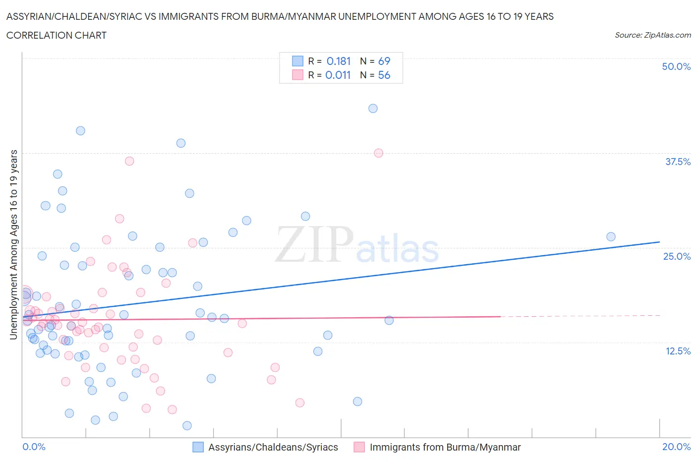 Assyrian/Chaldean/Syriac vs Immigrants from Burma/Myanmar Unemployment Among Ages 16 to 19 years
