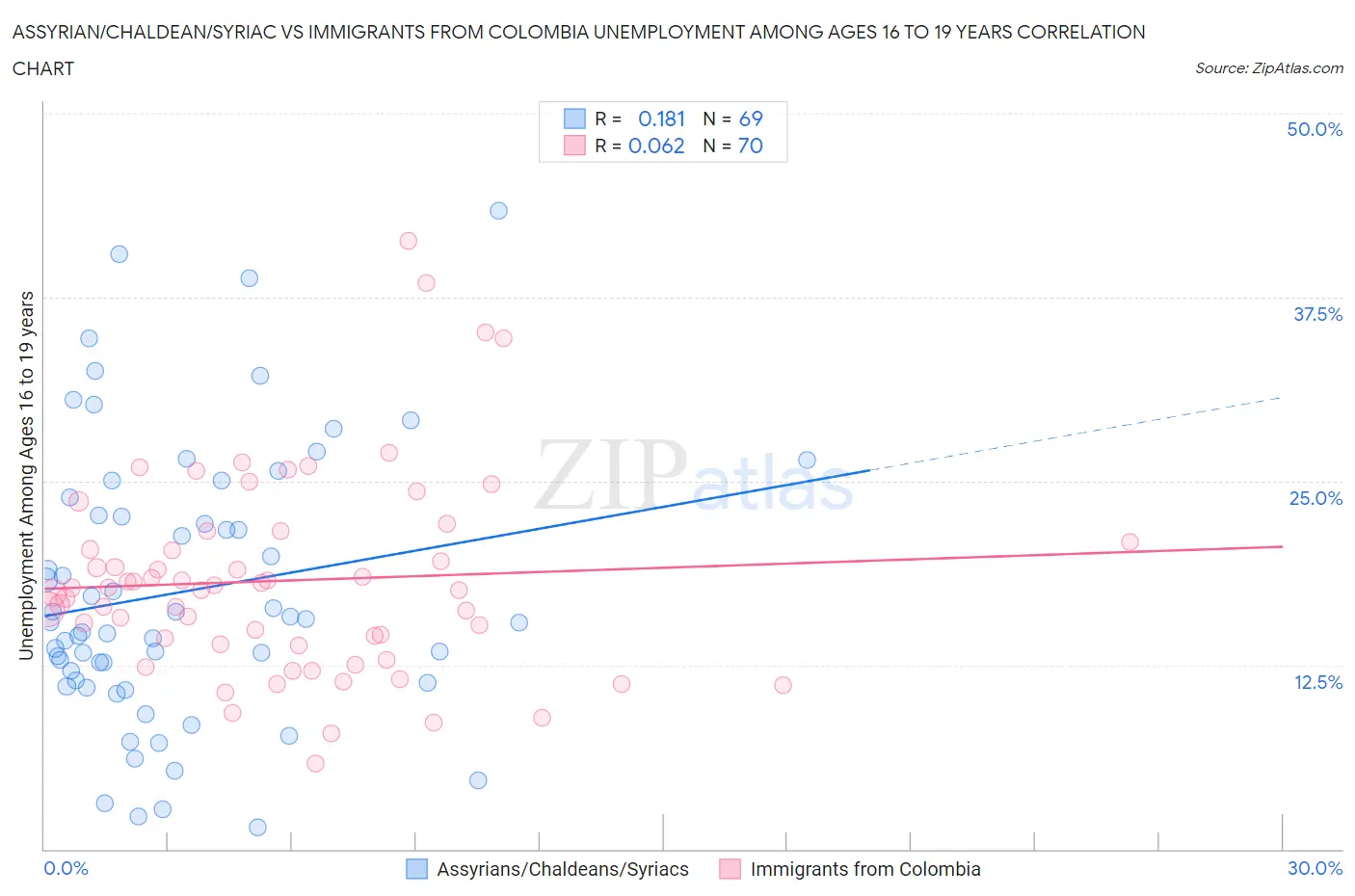Assyrian/Chaldean/Syriac vs Immigrants from Colombia Unemployment Among Ages 16 to 19 years