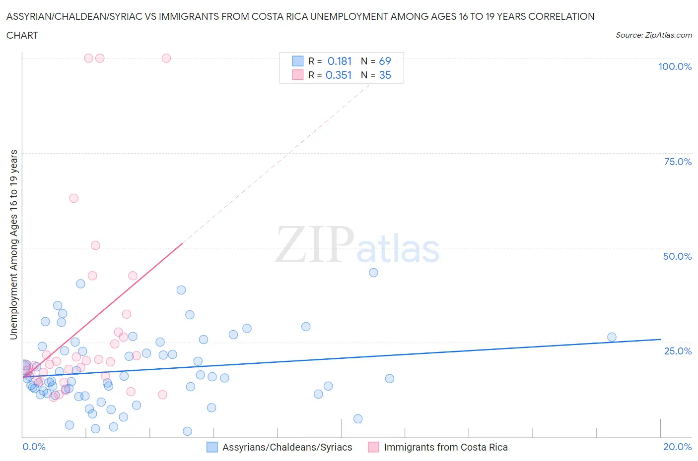 Assyrian/Chaldean/Syriac vs Immigrants from Costa Rica Unemployment Among Ages 16 to 19 years