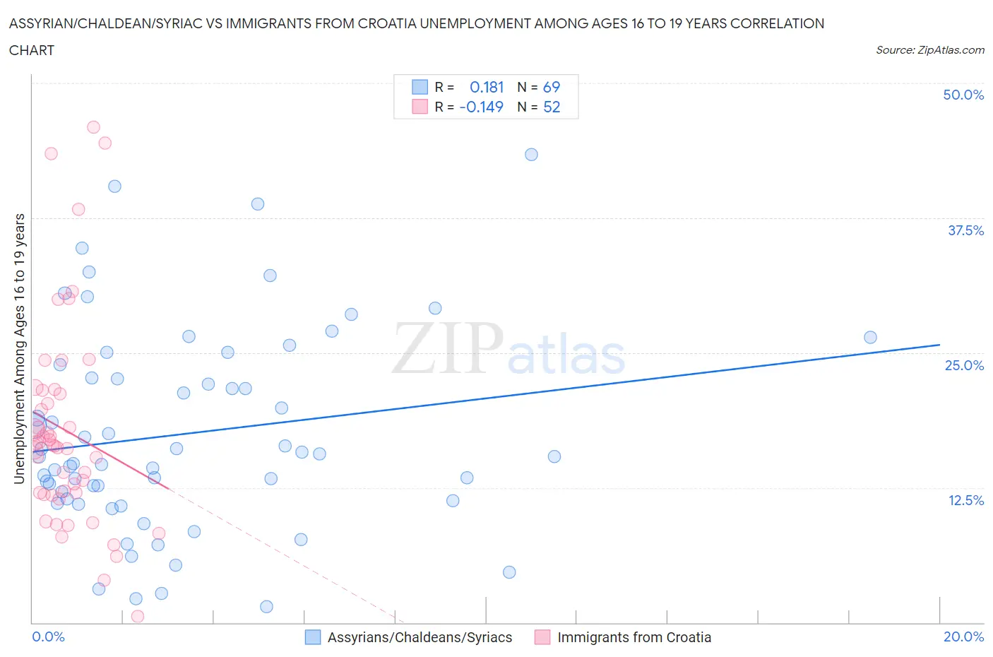 Assyrian/Chaldean/Syriac vs Immigrants from Croatia Unemployment Among Ages 16 to 19 years