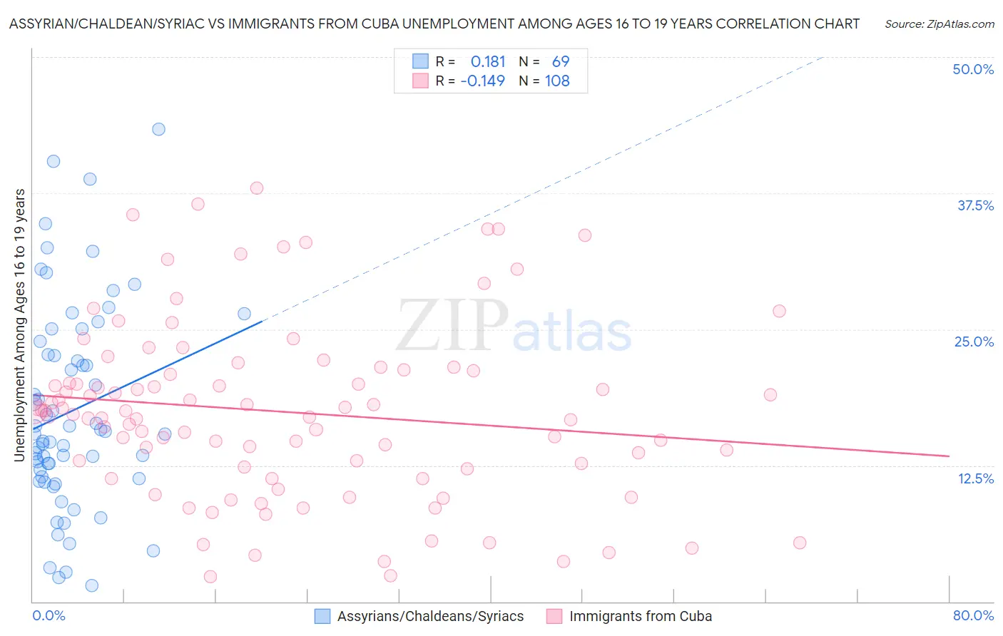 Assyrian/Chaldean/Syriac vs Immigrants from Cuba Unemployment Among Ages 16 to 19 years