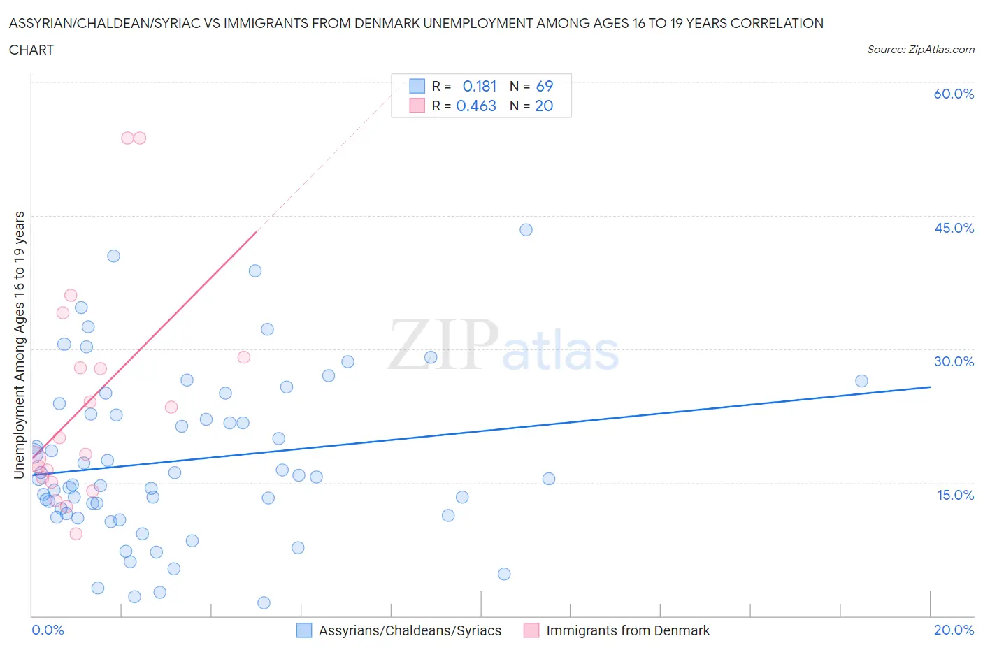 Assyrian/Chaldean/Syriac vs Immigrants from Denmark Unemployment Among Ages 16 to 19 years