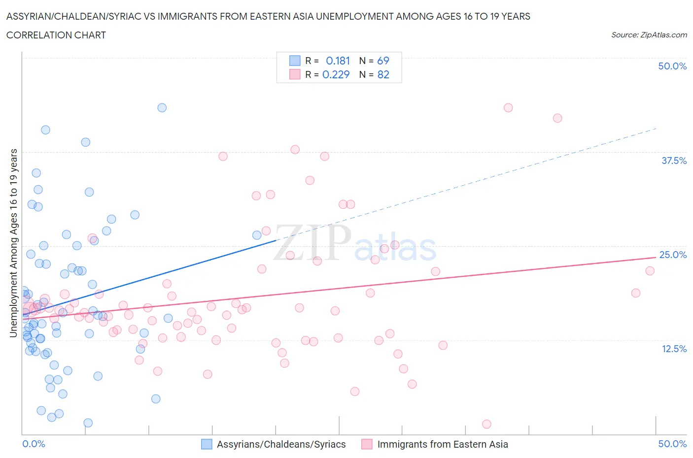 Assyrian/Chaldean/Syriac vs Immigrants from Eastern Asia Unemployment Among Ages 16 to 19 years