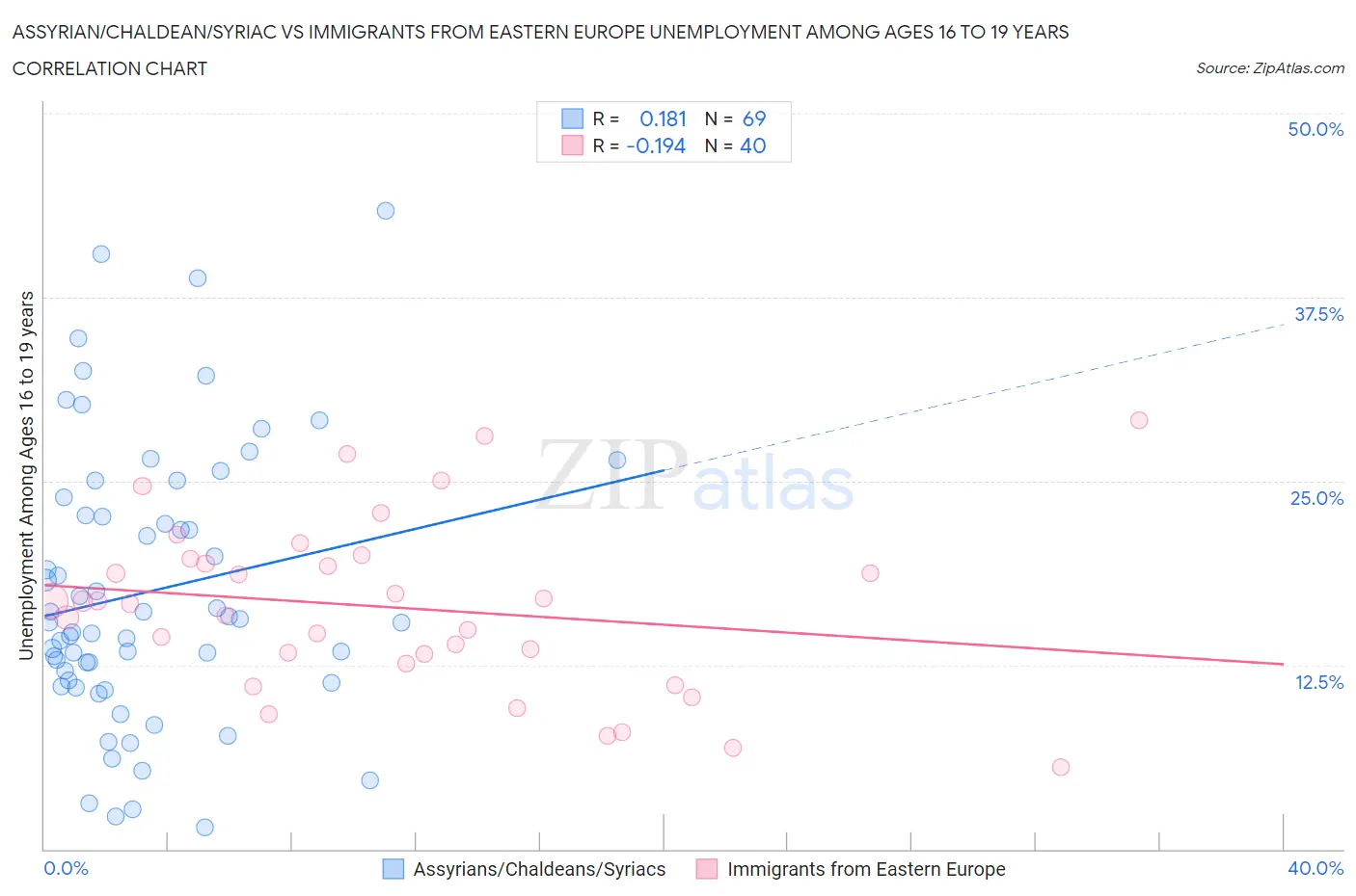 Assyrian/Chaldean/Syriac vs Immigrants from Eastern Europe Unemployment Among Ages 16 to 19 years