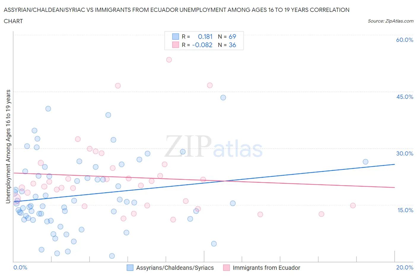 Assyrian/Chaldean/Syriac vs Immigrants from Ecuador Unemployment Among Ages 16 to 19 years