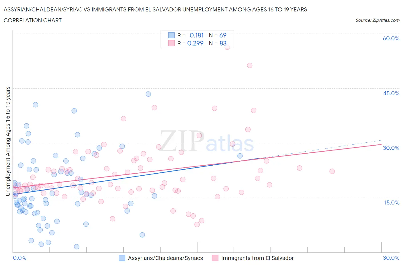 Assyrian/Chaldean/Syriac vs Immigrants from El Salvador Unemployment Among Ages 16 to 19 years