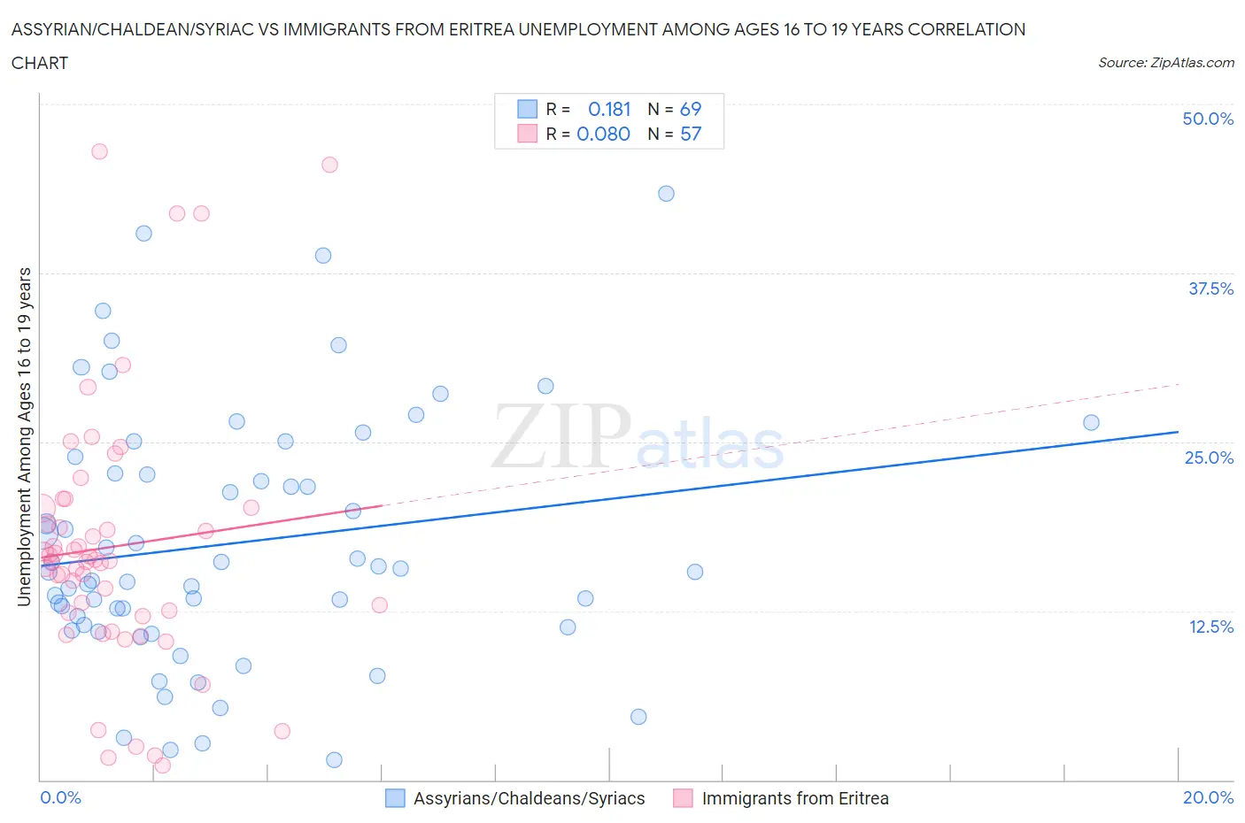 Assyrian/Chaldean/Syriac vs Immigrants from Eritrea Unemployment Among Ages 16 to 19 years
