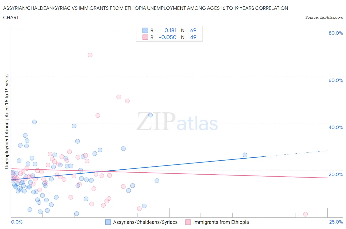 Assyrian/Chaldean/Syriac vs Immigrants from Ethiopia Unemployment Among Ages 16 to 19 years