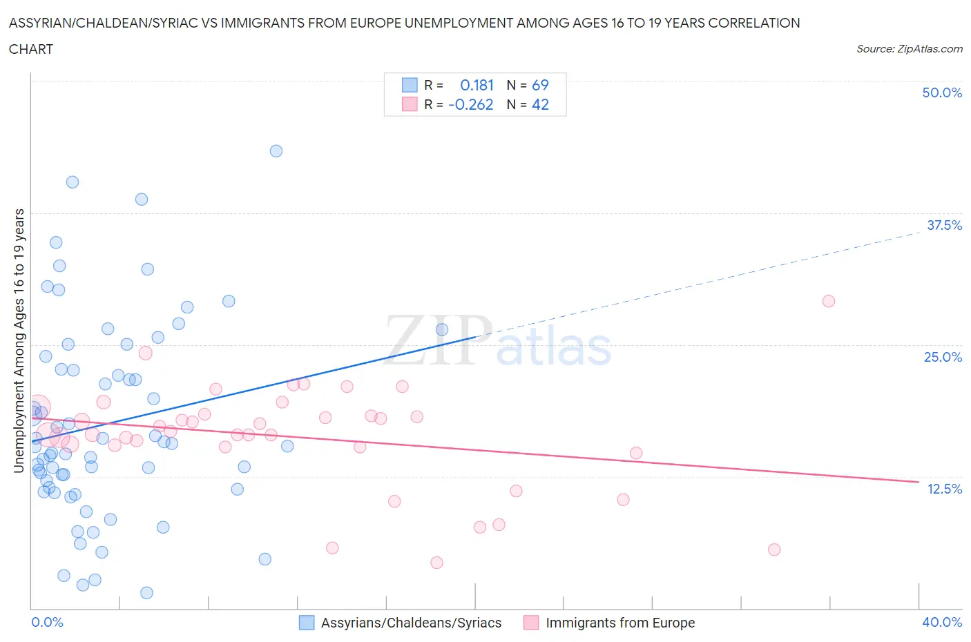 Assyrian/Chaldean/Syriac vs Immigrants from Europe Unemployment Among Ages 16 to 19 years