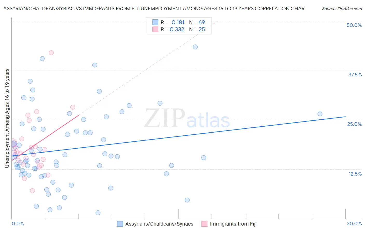 Assyrian/Chaldean/Syriac vs Immigrants from Fiji Unemployment Among Ages 16 to 19 years