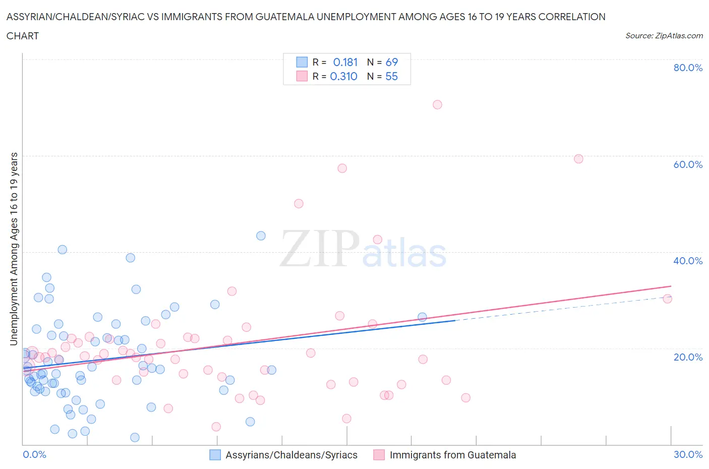 Assyrian/Chaldean/Syriac vs Immigrants from Guatemala Unemployment Among Ages 16 to 19 years