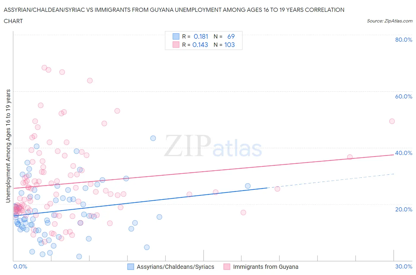 Assyrian/Chaldean/Syriac vs Immigrants from Guyana Unemployment Among Ages 16 to 19 years