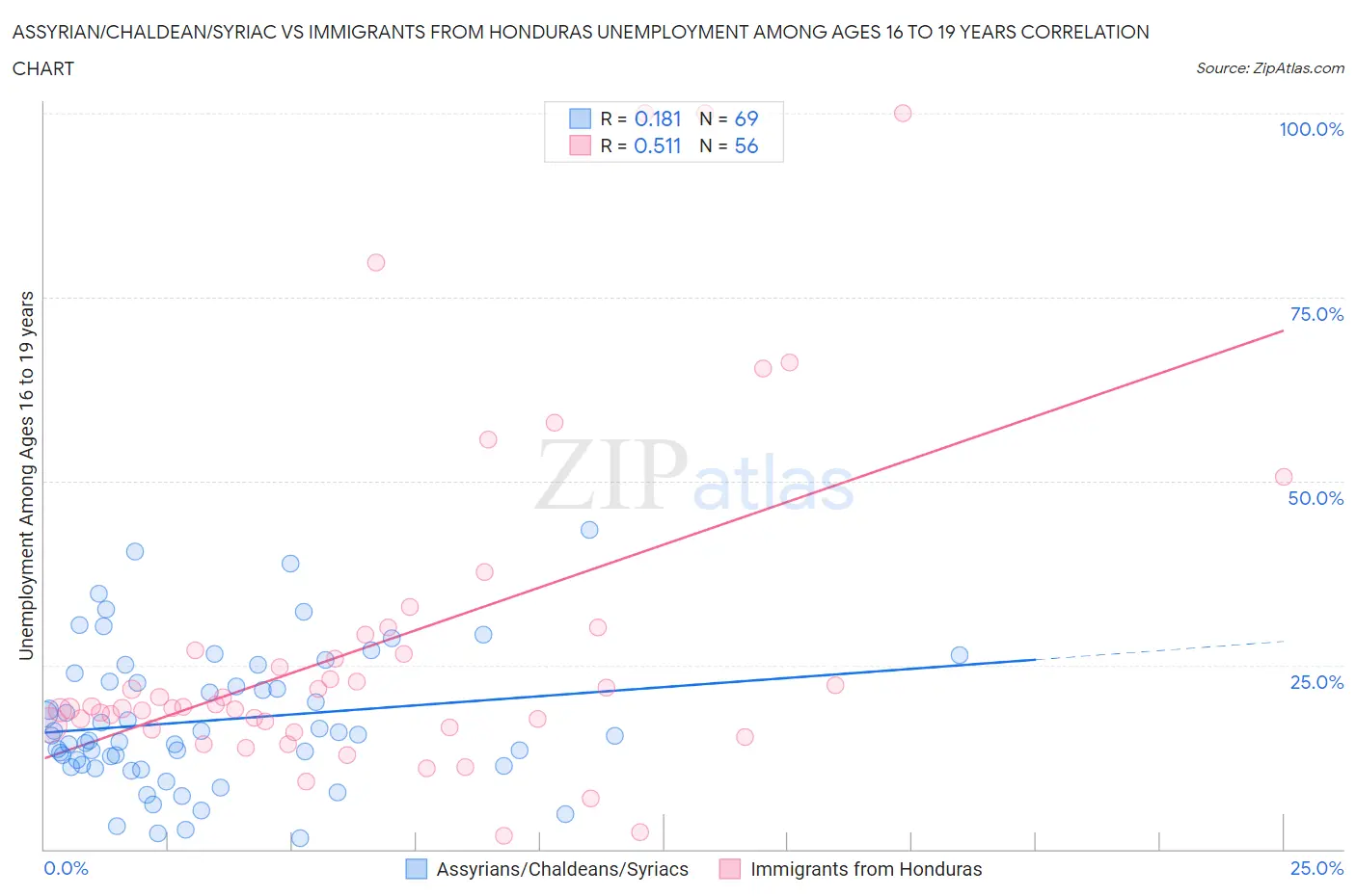 Assyrian/Chaldean/Syriac vs Immigrants from Honduras Unemployment Among Ages 16 to 19 years
