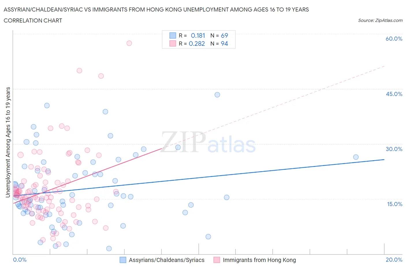 Assyrian/Chaldean/Syriac vs Immigrants from Hong Kong Unemployment Among Ages 16 to 19 years