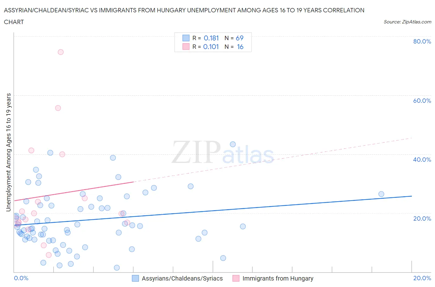 Assyrian/Chaldean/Syriac vs Immigrants from Hungary Unemployment Among Ages 16 to 19 years