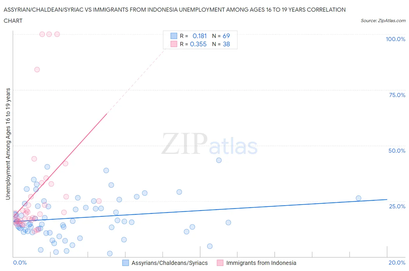 Assyrian/Chaldean/Syriac vs Immigrants from Indonesia Unemployment Among Ages 16 to 19 years