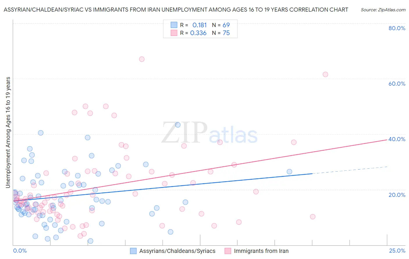 Assyrian/Chaldean/Syriac vs Immigrants from Iran Unemployment Among Ages 16 to 19 years