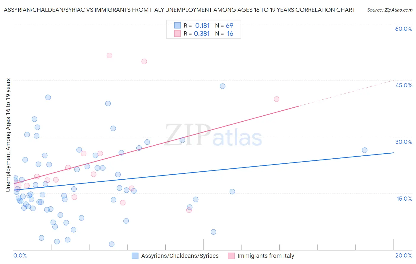 Assyrian/Chaldean/Syriac vs Immigrants from Italy Unemployment Among Ages 16 to 19 years