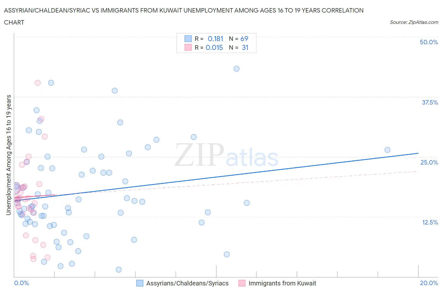 Assyrian/Chaldean/Syriac vs Immigrants from Kuwait Unemployment Among Ages 16 to 19 years