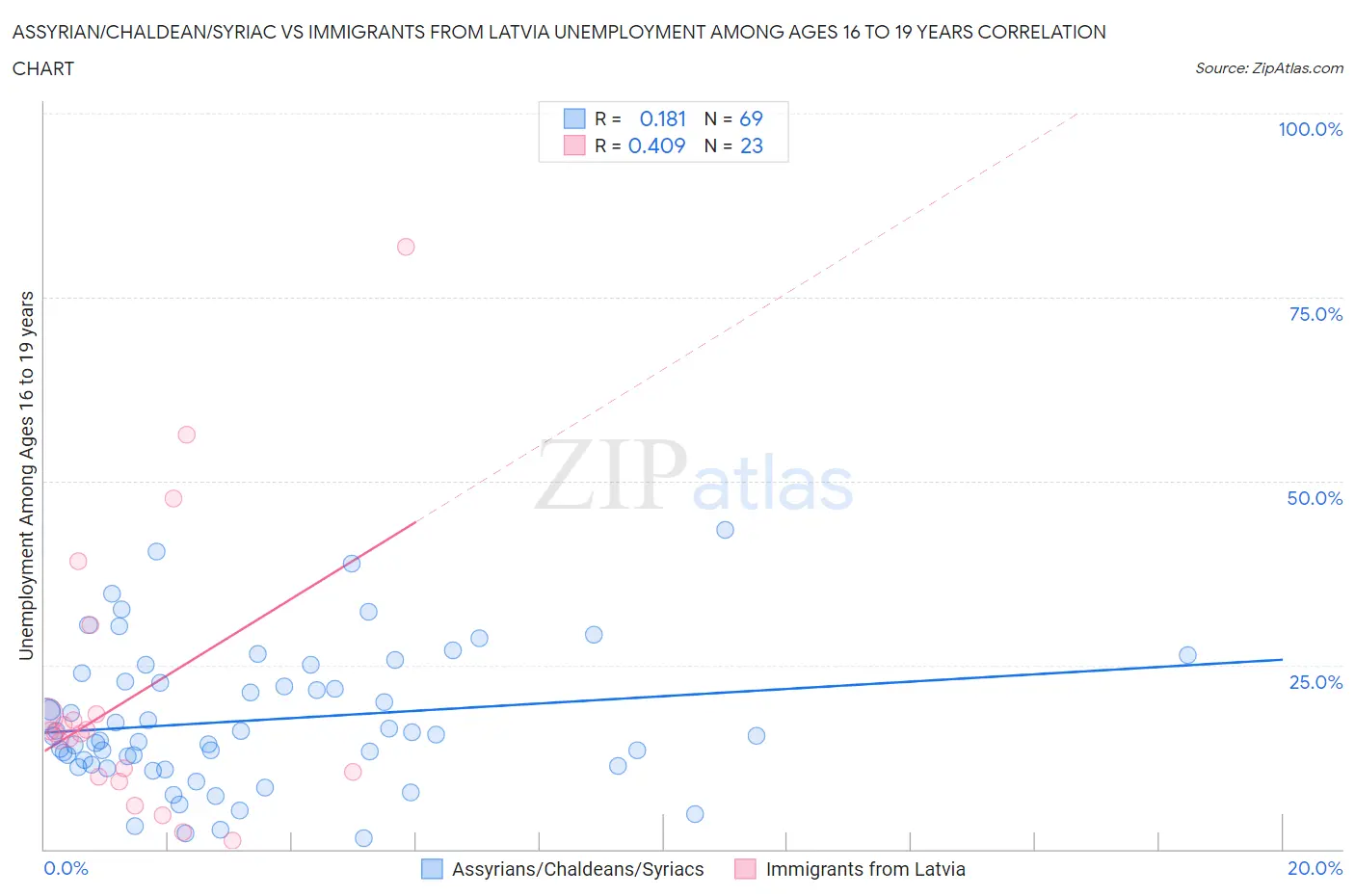 Assyrian/Chaldean/Syriac vs Immigrants from Latvia Unemployment Among Ages 16 to 19 years
