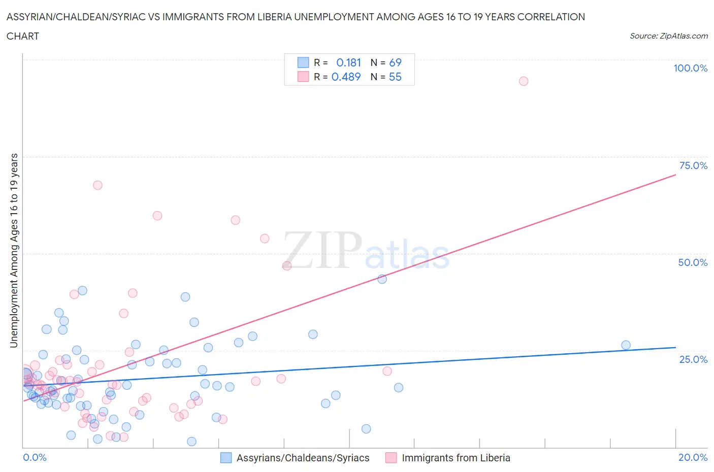 Assyrian/Chaldean/Syriac vs Immigrants from Liberia Unemployment Among Ages 16 to 19 years