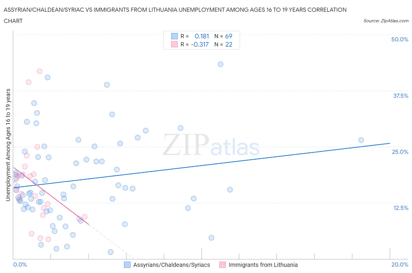 Assyrian/Chaldean/Syriac vs Immigrants from Lithuania Unemployment Among Ages 16 to 19 years