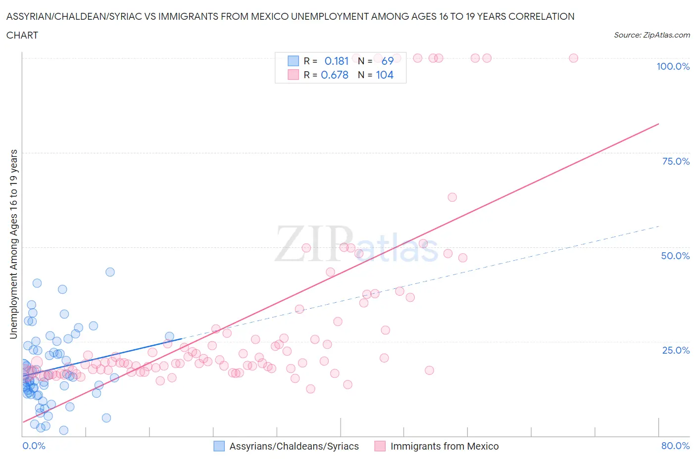 Assyrian/Chaldean/Syriac vs Immigrants from Mexico Unemployment Among Ages 16 to 19 years