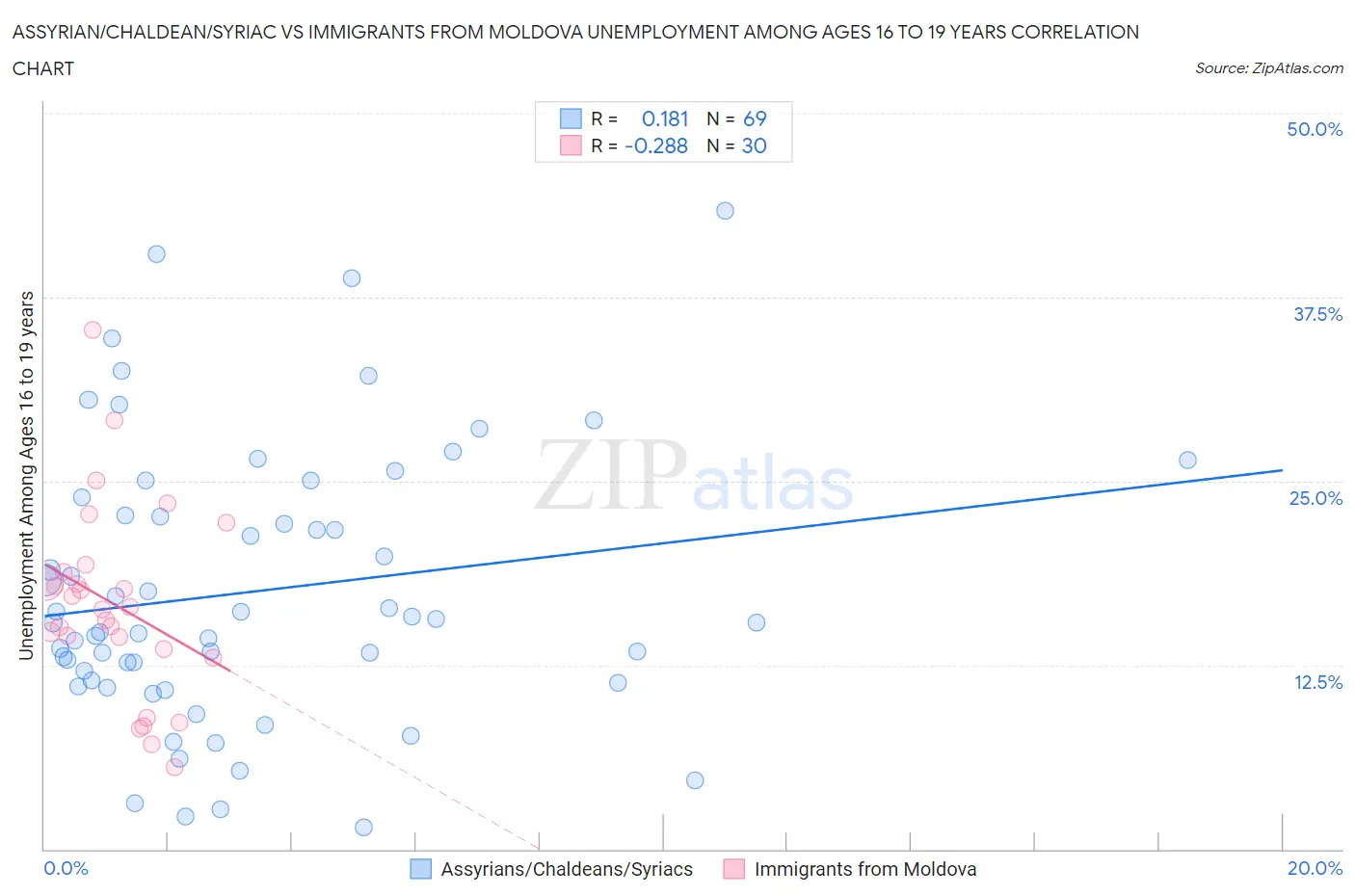 Assyrian/Chaldean/Syriac vs Immigrants from Moldova Unemployment Among Ages 16 to 19 years