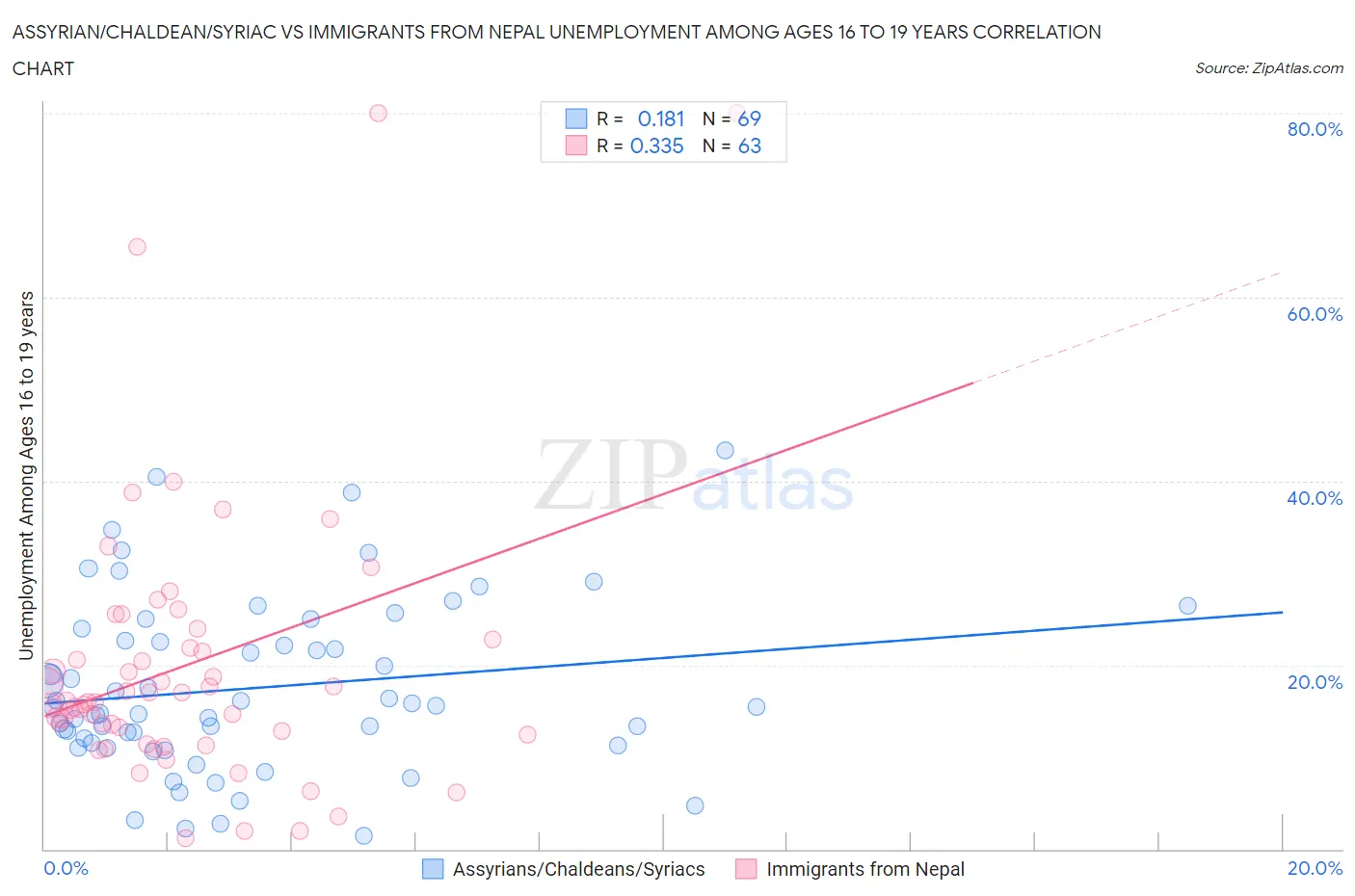 Assyrian/Chaldean/Syriac vs Immigrants from Nepal Unemployment Among Ages 16 to 19 years