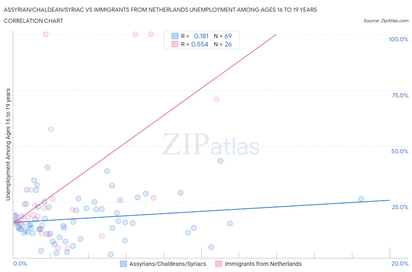 Assyrian/Chaldean/Syriac vs Immigrants from Netherlands Unemployment Among Ages 16 to 19 years