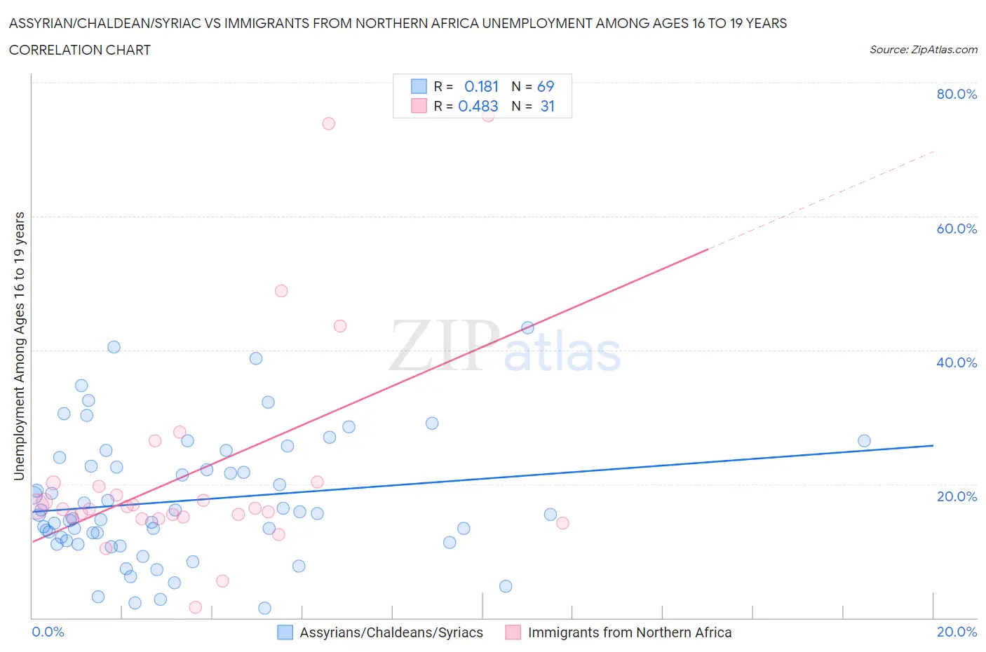 Assyrian/Chaldean/Syriac vs Immigrants from Northern Africa Unemployment Among Ages 16 to 19 years