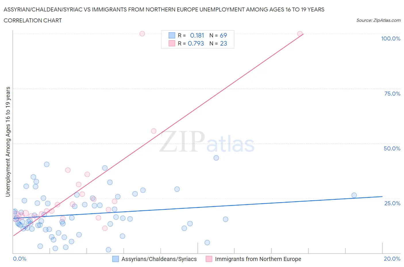 Assyrian/Chaldean/Syriac vs Immigrants from Northern Europe Unemployment Among Ages 16 to 19 years