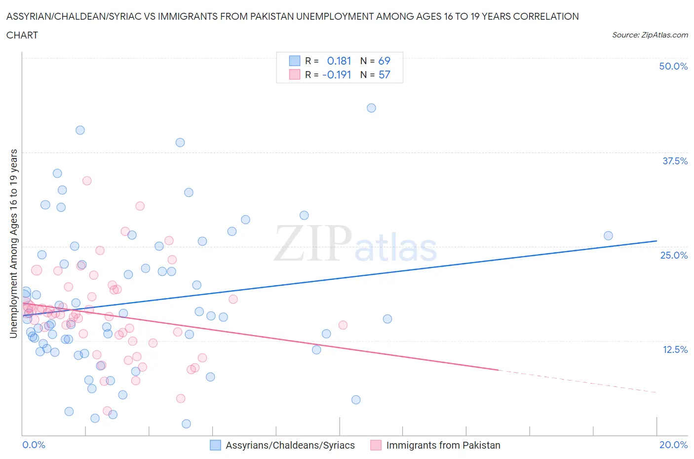 Assyrian/Chaldean/Syriac vs Immigrants from Pakistan Unemployment Among Ages 16 to 19 years