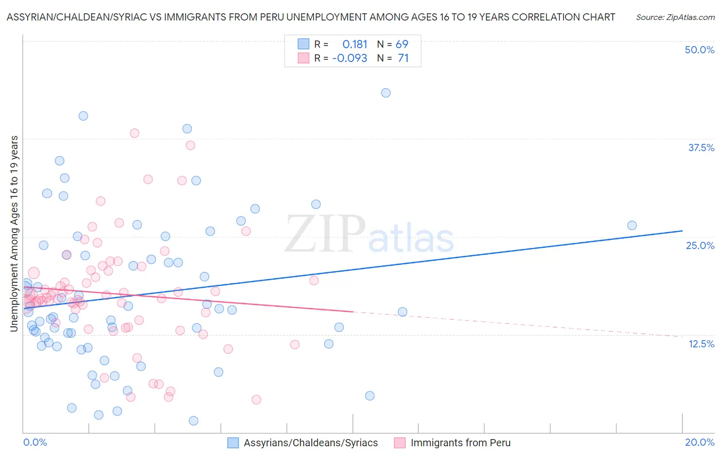 Assyrian/Chaldean/Syriac vs Immigrants from Peru Unemployment Among Ages 16 to 19 years