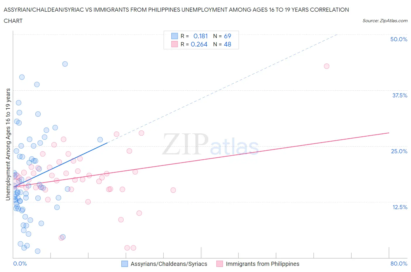 Assyrian/Chaldean/Syriac vs Immigrants from Philippines Unemployment Among Ages 16 to 19 years