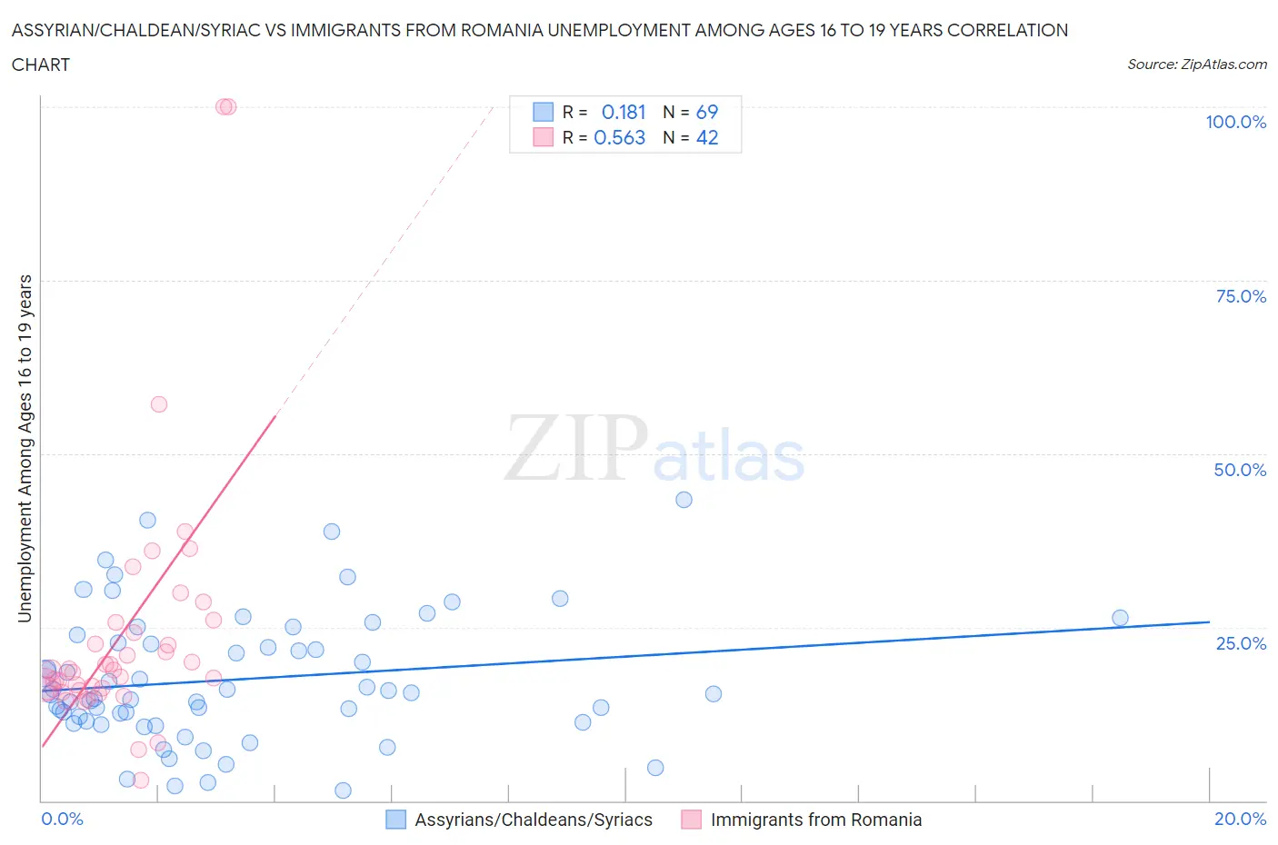 Assyrian/Chaldean/Syriac vs Immigrants from Romania Unemployment Among Ages 16 to 19 years