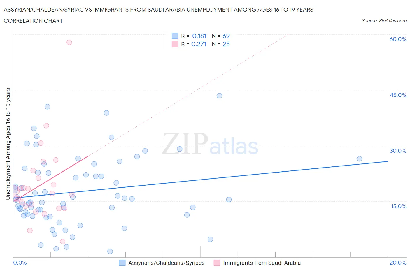 Assyrian/Chaldean/Syriac vs Immigrants from Saudi Arabia Unemployment Among Ages 16 to 19 years