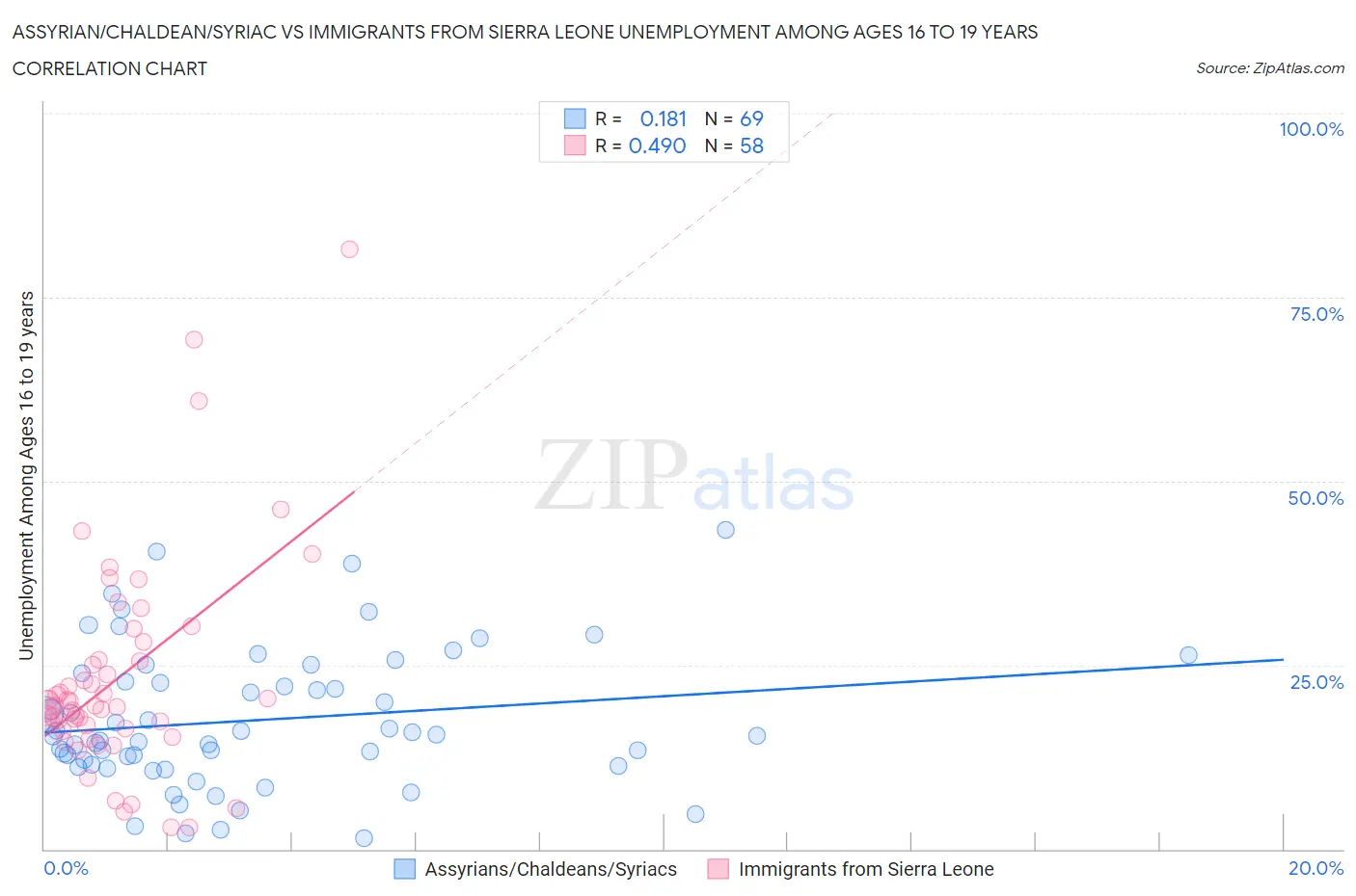 Assyrian/Chaldean/Syriac vs Immigrants from Sierra Leone Unemployment Among Ages 16 to 19 years