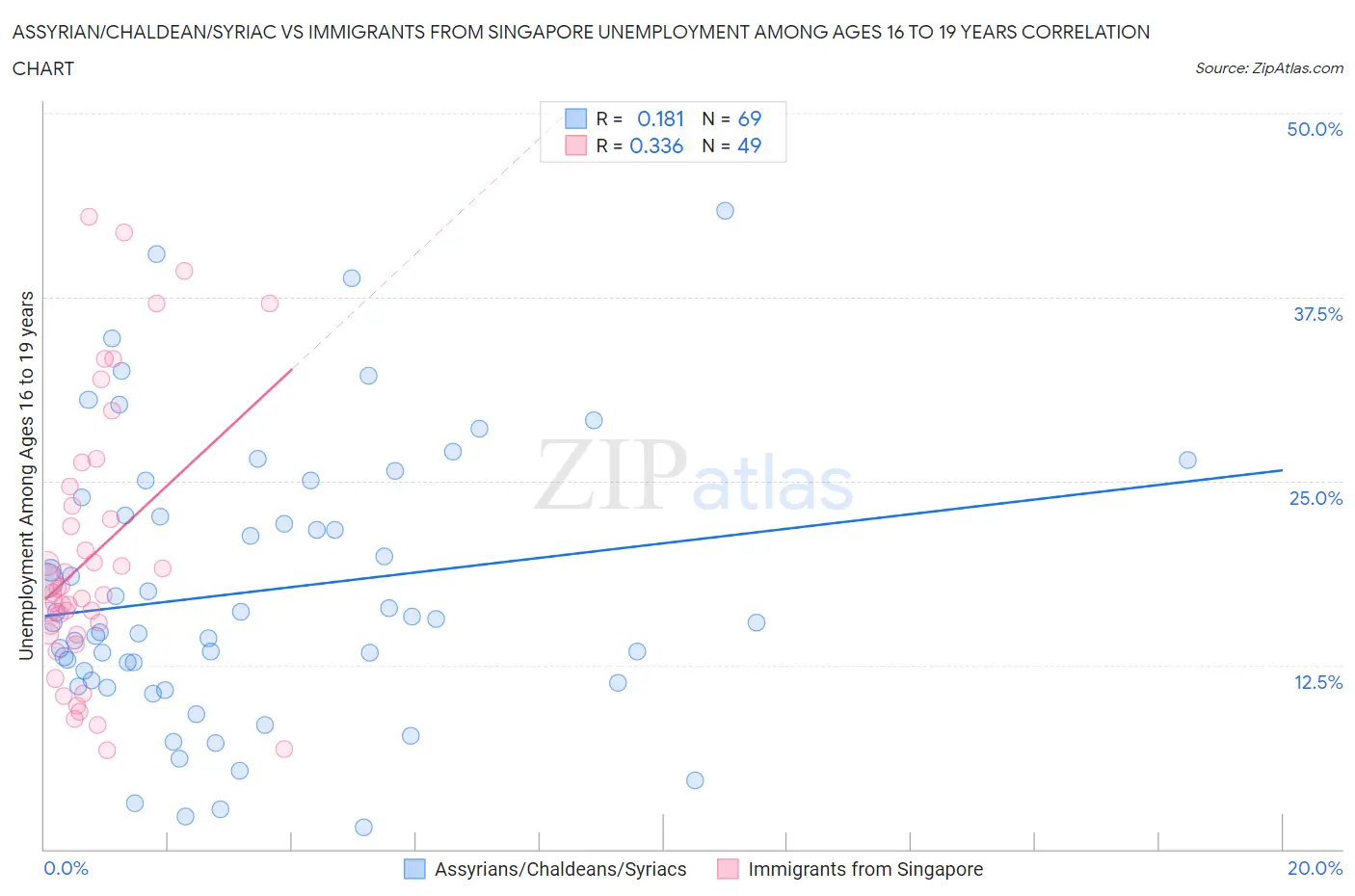 Assyrian/Chaldean/Syriac vs Immigrants from Singapore Unemployment Among Ages 16 to 19 years